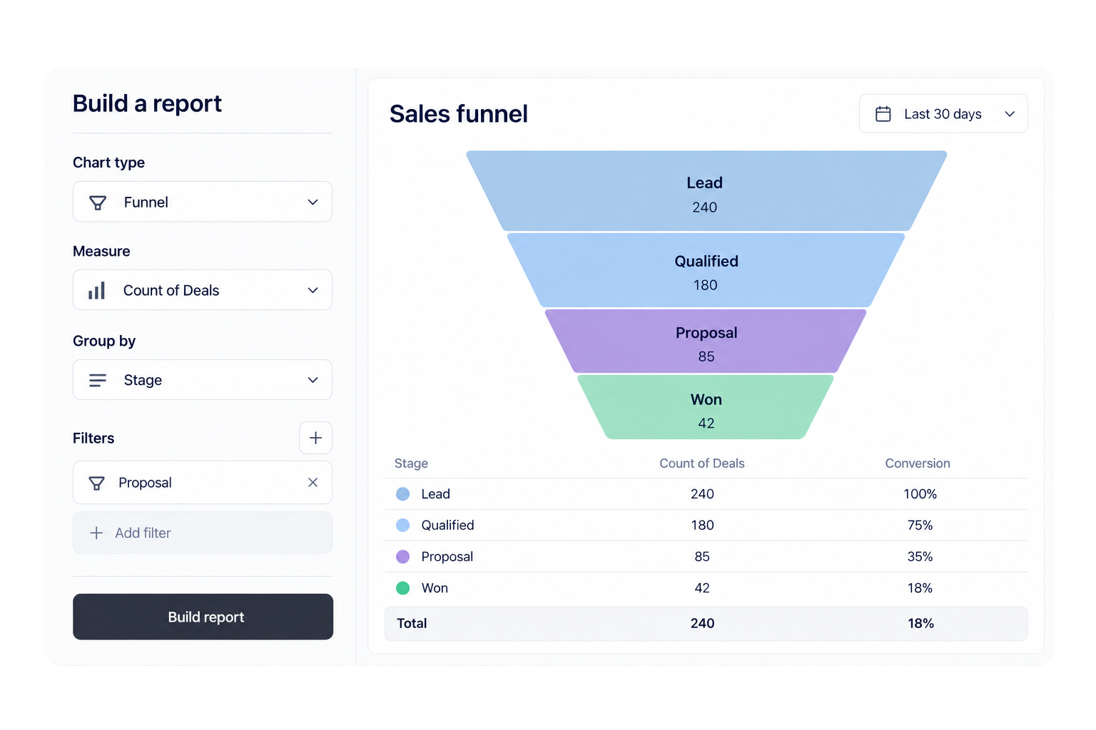 SoftSync report builder showing a sales funnel by stage